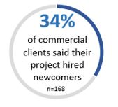 Infographic 12: Client survey – Hired newcomers